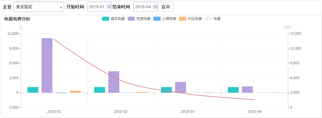 電能管理系統—電量電費分析功能展示