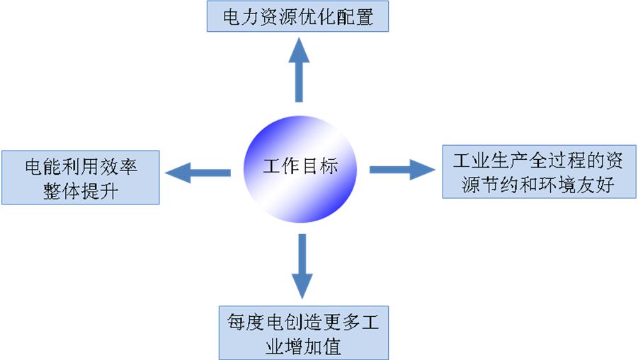 電力需求側管理的目標