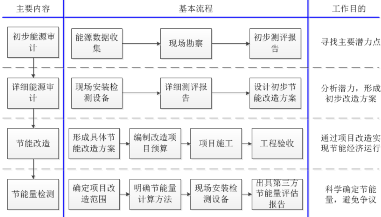 能效測評工作流程