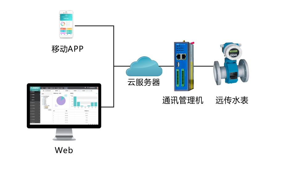 能源管理系統供水監測子方案