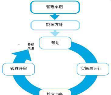能源管理體系的四個環節