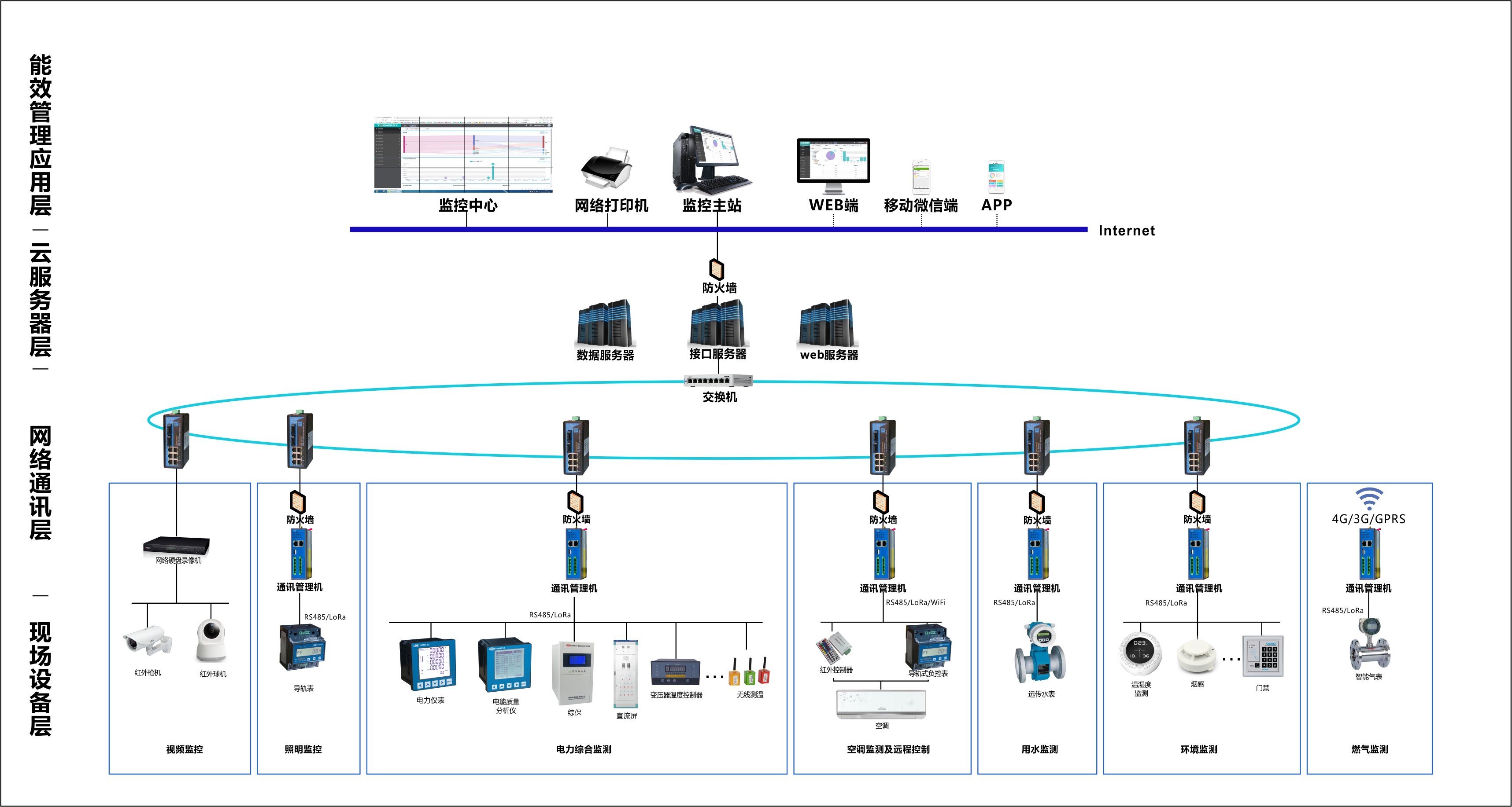 能源管理系統整體方案拓撲圖