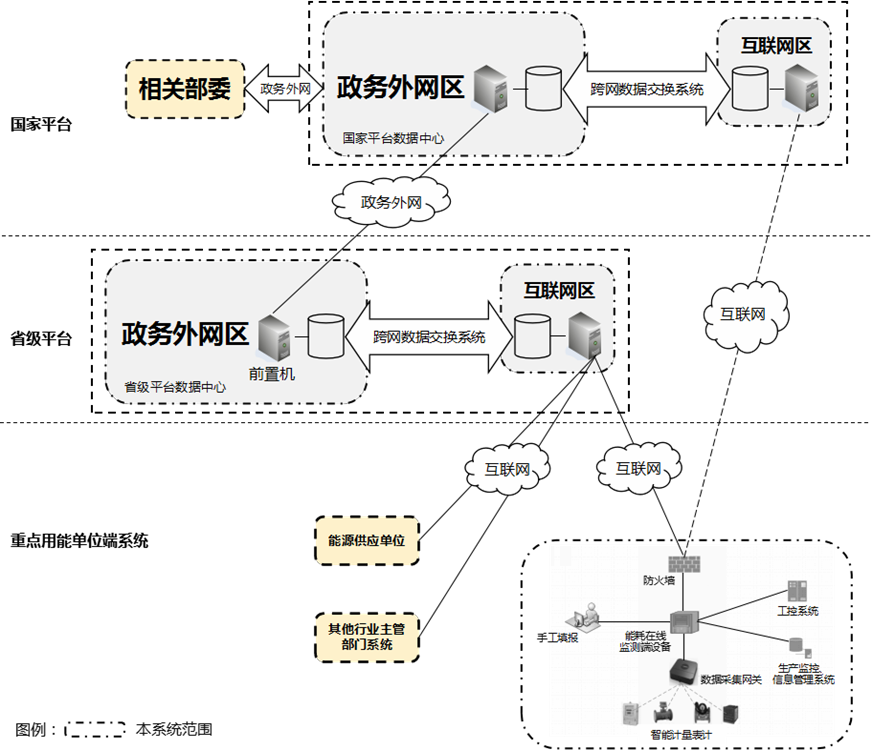 重點用能單位能耗在線監測系統三級架構