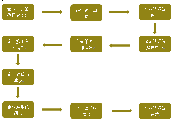 企業接入端系統建設流程