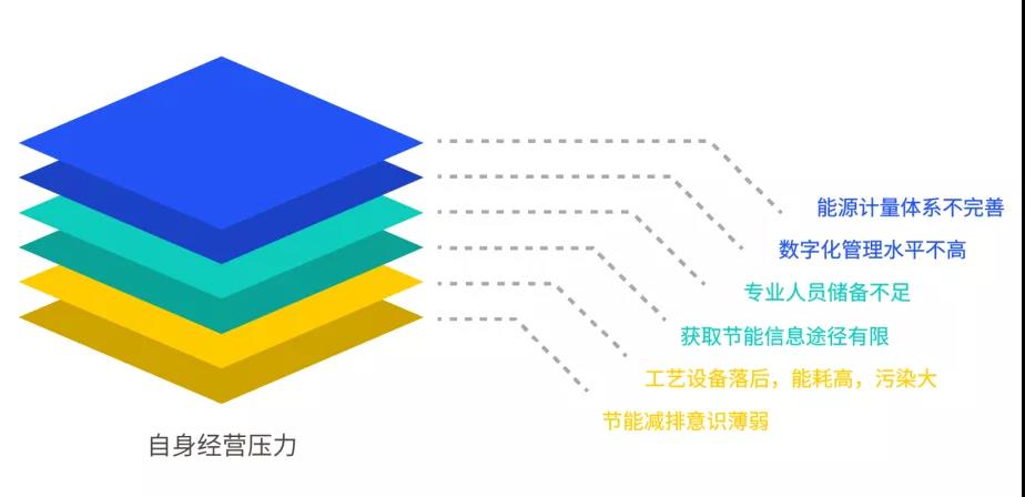 中小企業節能管理的難點